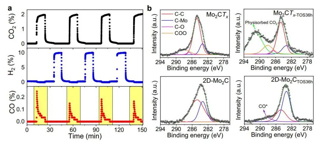 Nature子刊：优异的2D-Mo2C用于高效稳定CO2加氢