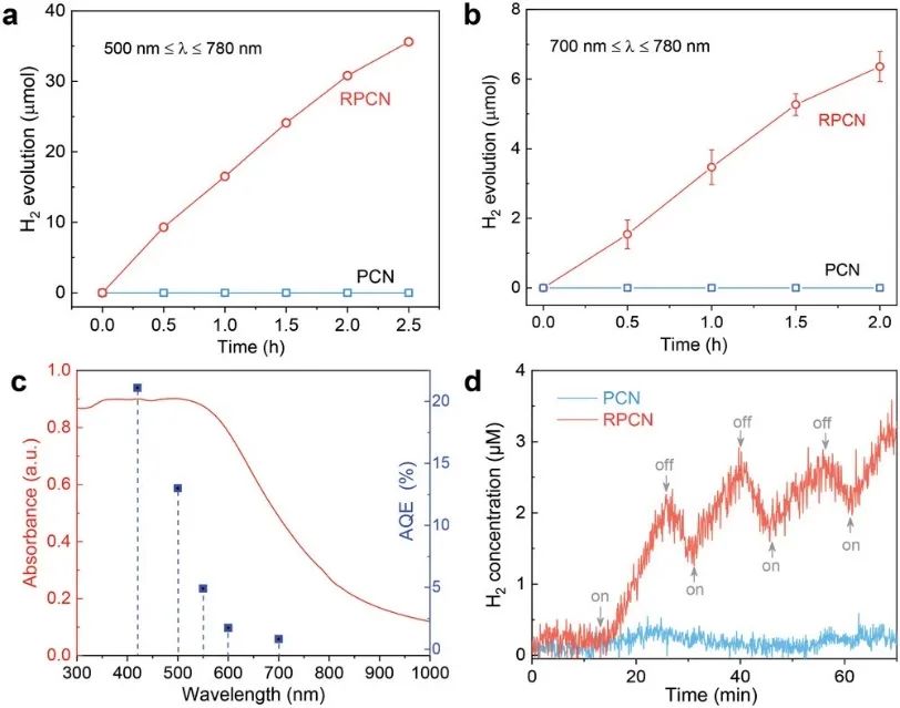 何前军/苏陈良AM：均相碳/含钾策略合成RPCN用于近红外光催化制氢气