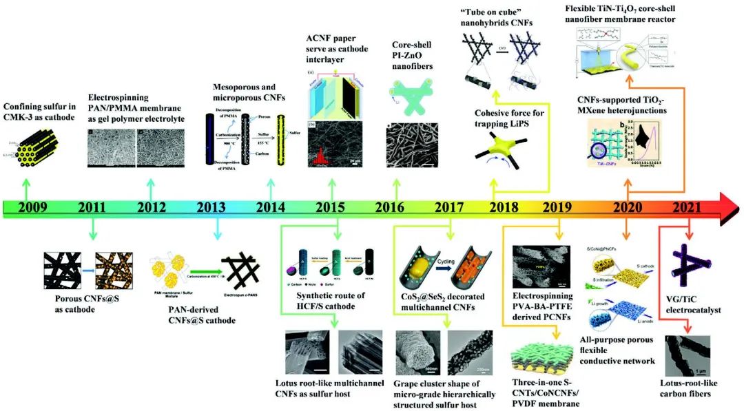 郑大张鹏Adv. Sci.：静电纺丝在锂硫电池中的应用历程