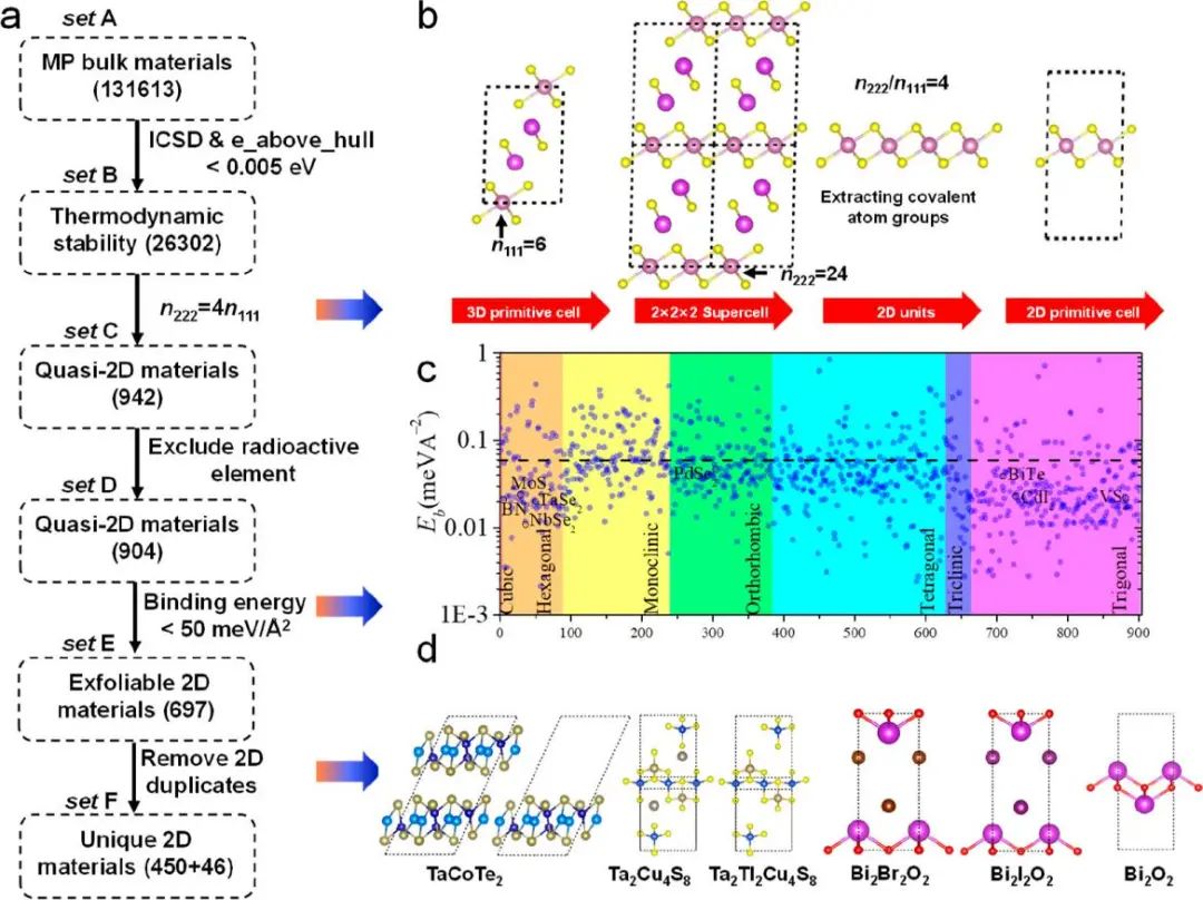张强/马维刚ACS Nano：锂离子电池二维材料的可用性识别框架和高通量筛选