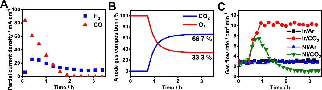 ACS Energy Lett.：局部化学环境控制CO2电解槽中的阳极过程