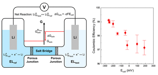 崔屹JACS：电位法测量溶剂化能及其与锂电池循环性能的关系