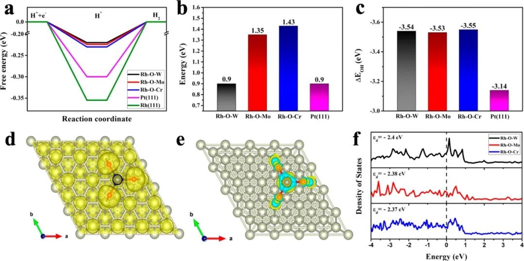 ACS Nano：单原子W在Rh金属上的氧桥稳定化实现高效析氢