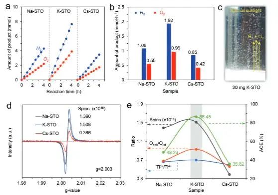 AFM：揭示碱金属离子对SrTiO3太阳能水分解缺陷工程中缺陷态的影响机理