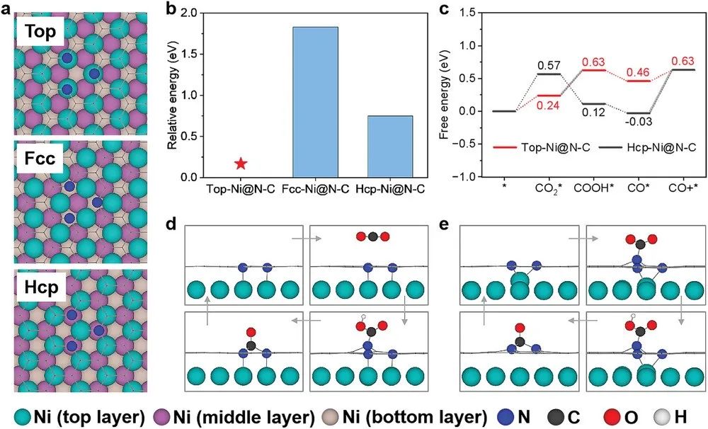 Small：超薄氮掺杂碳包覆镍纳米颗粒用于高效电化学CO2还原