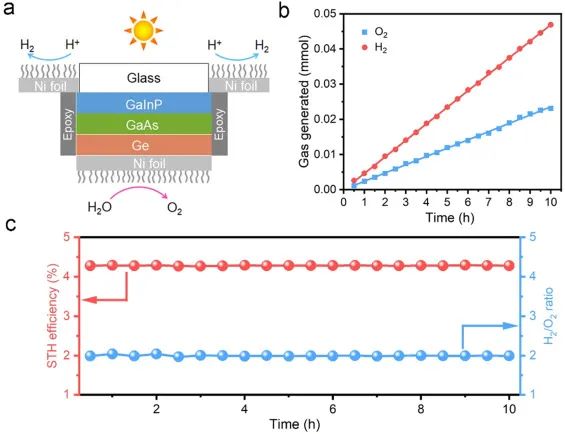 Nano Energy：过渡金属双功能电催化剂实现无辅助太阳能水分解