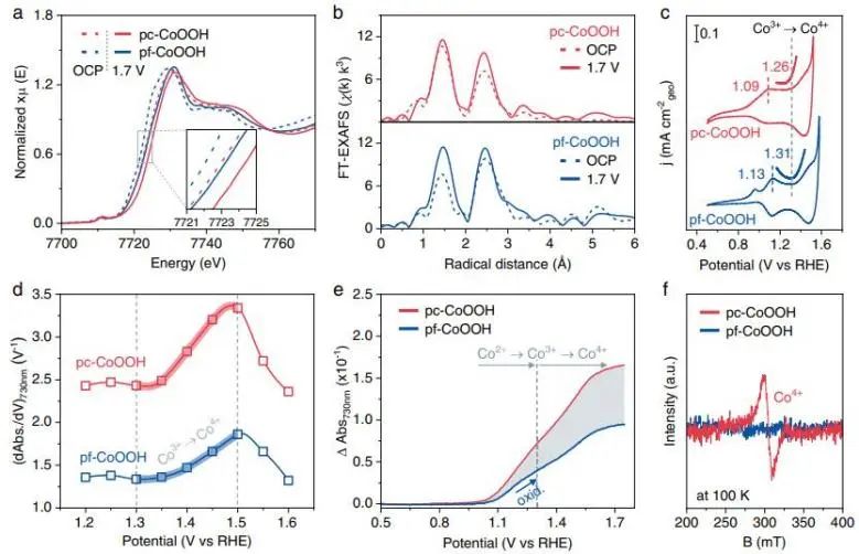 电子科大/普渡大学Nature子刊：非共价配体-氧化物相互作用促进Co3+转化为Co4+以实现高效催化OER