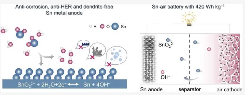 ​复旦晁栋梁JACS：亚锡酸盐离子电化学制备高能Sn-Ni和Sn-空气水系电池
