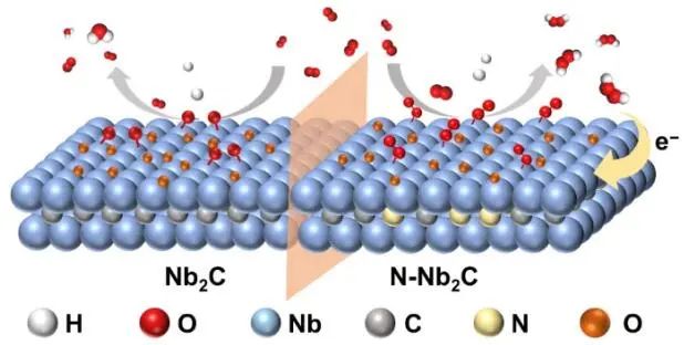 浙工大Nano Res.：氮掺杂助力Nb2CTx电催化合成H2O2