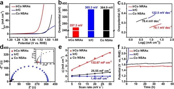 山大王安良Chem. Eng. J.: 微量Ir诱导协同电子和形态调节提高了宽pH范围内Co NRAs OER性能