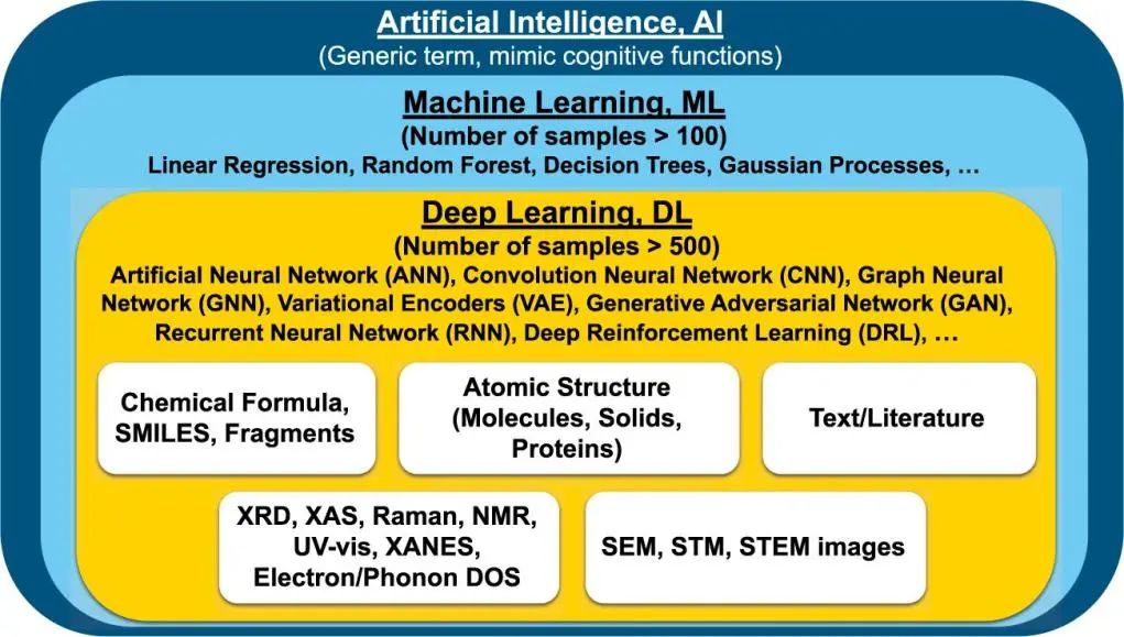 npj Comput. Mater.: 深度学习方法在材料科学中的最新进展和应用