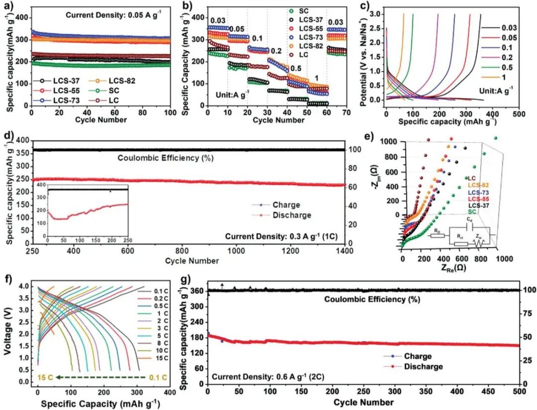 北化徐斌Adv. Sci.: 微晶杂化强化煤基碳负极用于高性能钠离子电池