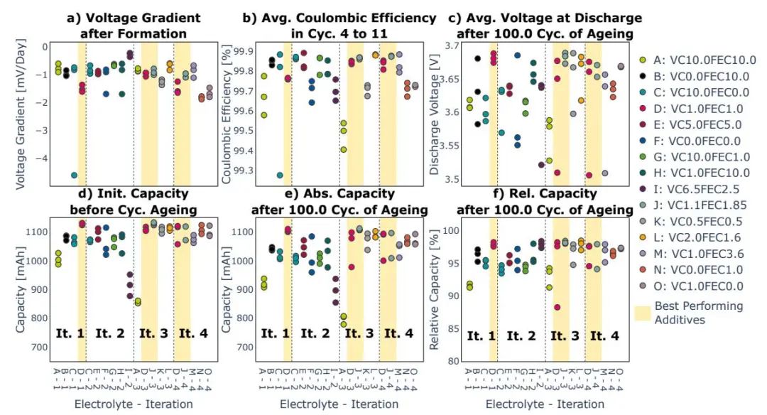 Batteries & Supercaps: 机器学习贝叶斯优化筛选锂离子电池的电解液添加剂最佳用量
