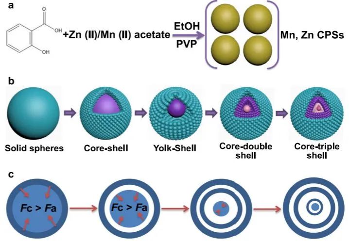 余家国/张留洋Nature子刊: Mn和C共掺杂的ZnO核-三重壳空心球光催化剂对光催化CO2还原具有稳定活性和高选择性