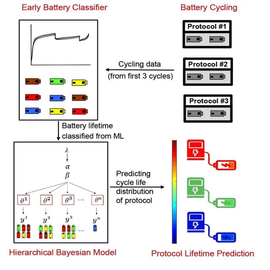 麻省理工Joule：仅需跑三圈！贝叶斯学习快速预测锂离子电池循环寿命协议