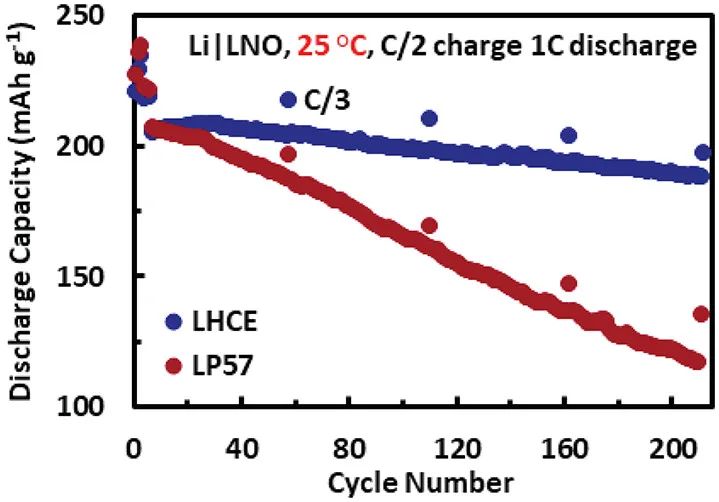 Arumugam Manthiram教授ACS Energy Lett.：电解液在克服锂电池中LiNiO2正极挑战中的作用