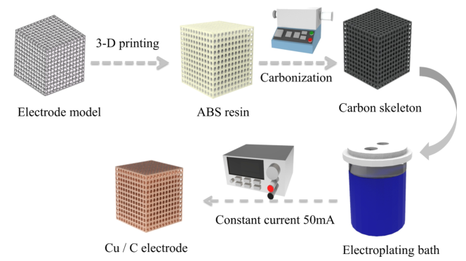 重庆大学张亮：3D打印Cu/C复合电极助力热再生电池