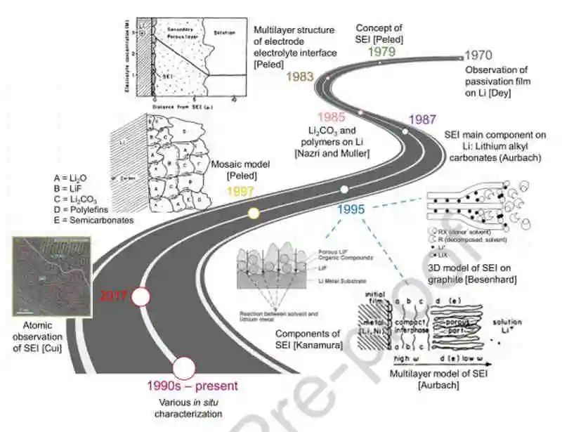 港科大Jang-Kyo KimNano Energy综述：理解固体电解质中间相-先进的表征技术和理论模拟