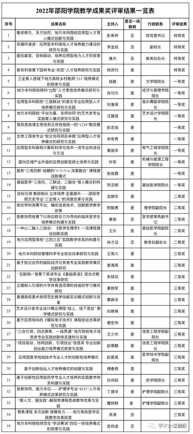 邵阳学院又曝出一份名单: 4个教学特等奖，3人是“非教学一线”领导！包括刚刚被免职的党委书记……