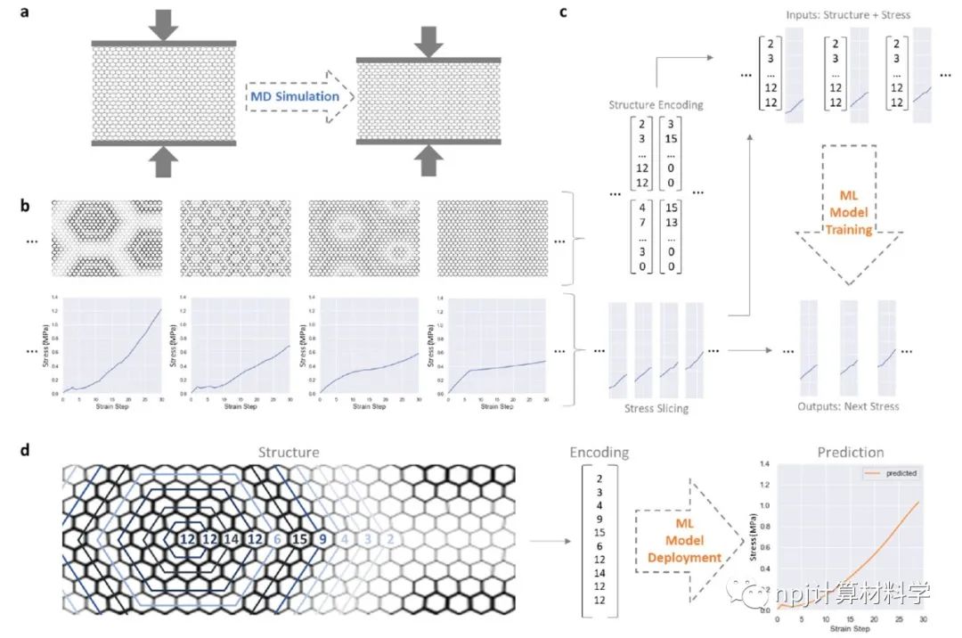 npj Computational Materials：计算模拟+AI+实验验证，设计建构化材料