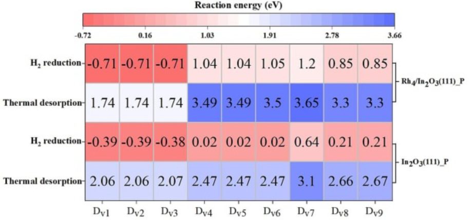 计算文献解读：Sep.Purif.Technol.：In2O3（111）表面负载的Rh4簇合物用于提高CO2加氢制甲醇的转换频率