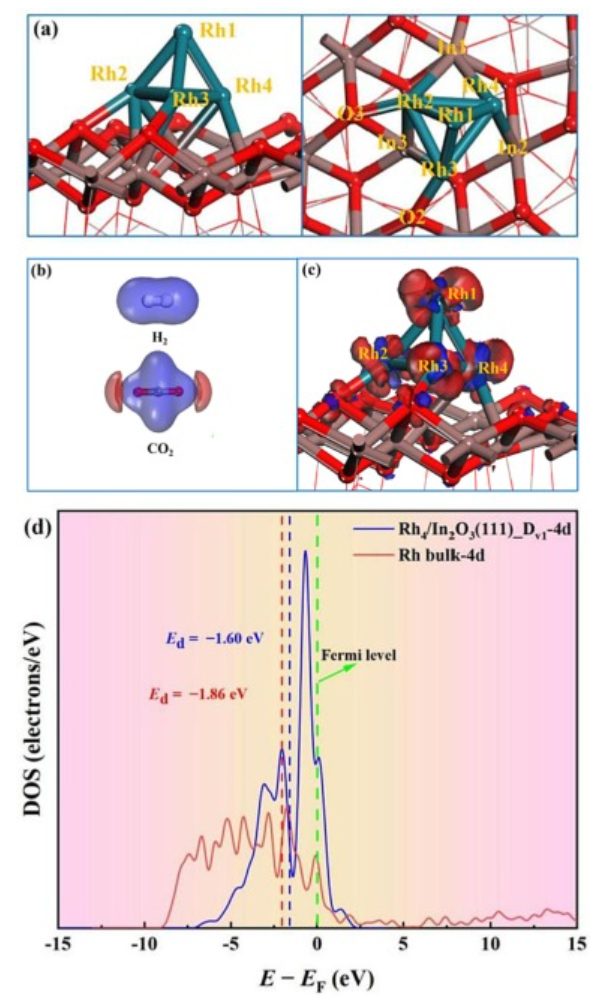 计算文献解读：Sep.Purif.Technol.：In2O3（111）表面负载的Rh4簇合物用于提高CO2加氢制甲醇的转换频率