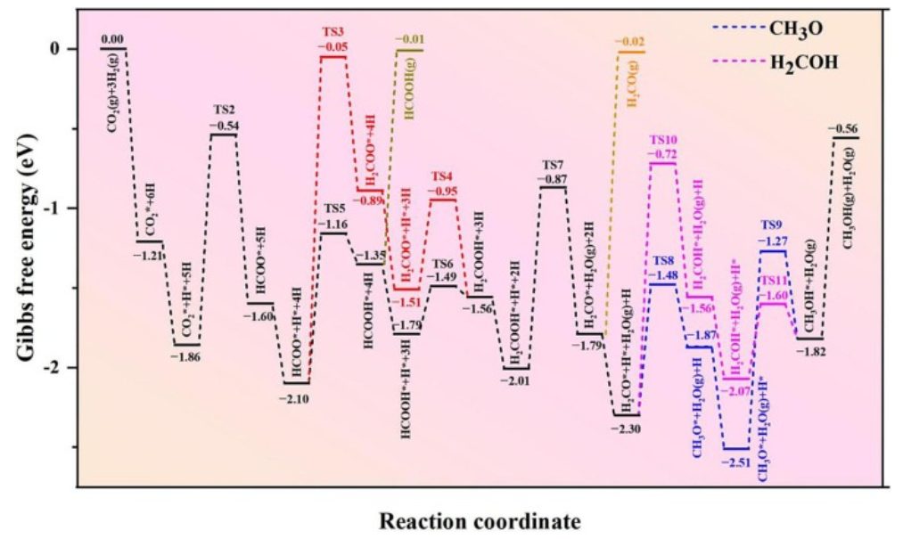 计算文献解读：Sep.Purif.Technol.：In2O3（111）表面负载的Rh4簇合物用于提高CO2加氢制甲醇的转换频率