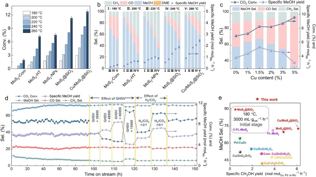 新加坡国立大学Nat. Commun.: 具有原子铜和硫空位的应变少层MoS2助力CO2加氢制甲醇