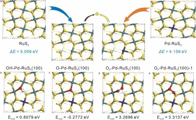 ​孙学良/任祥忠Nano Energy: 计算+实验，探究非共价相互作用对电催化HER的影响