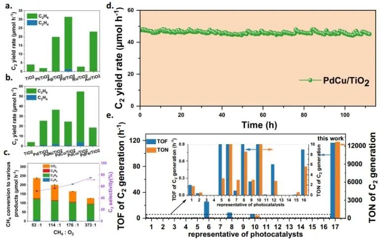 唐军旺Nature子刊:PdCu纳米合金修饰TiO2,实现在流动池中选择性甲烷氧化偶联