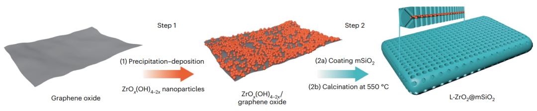黄文裕教授最新Nature Catalysis：当颗粒缩小至3纳米，氧化锆催化剂可媲美铂！