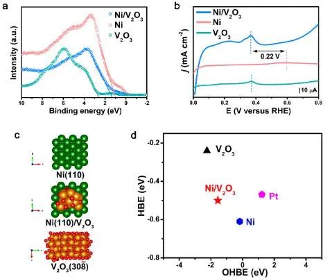 ​中科大Angew.：Ni/V2O3的界面抑制Ni过度氧化，实现高效稳定催化碱性HOR