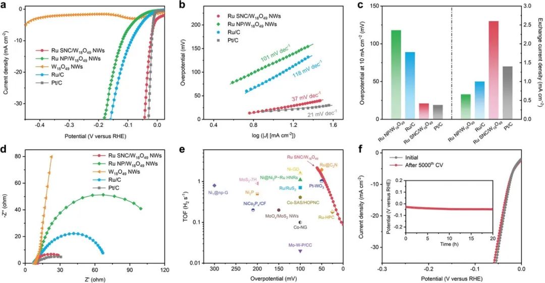 扬州大学庞欢Adv. Sci.：氧化钨纳米线锚定亚纳米钌团簇高效双功能氢电催化的协同机理