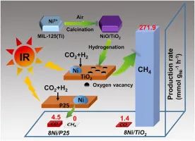 贾宏鹏Appl. Catal. B.：MOF衍生的缺陷Ni/TiO2上红外光驱动光热CO2的高效还原