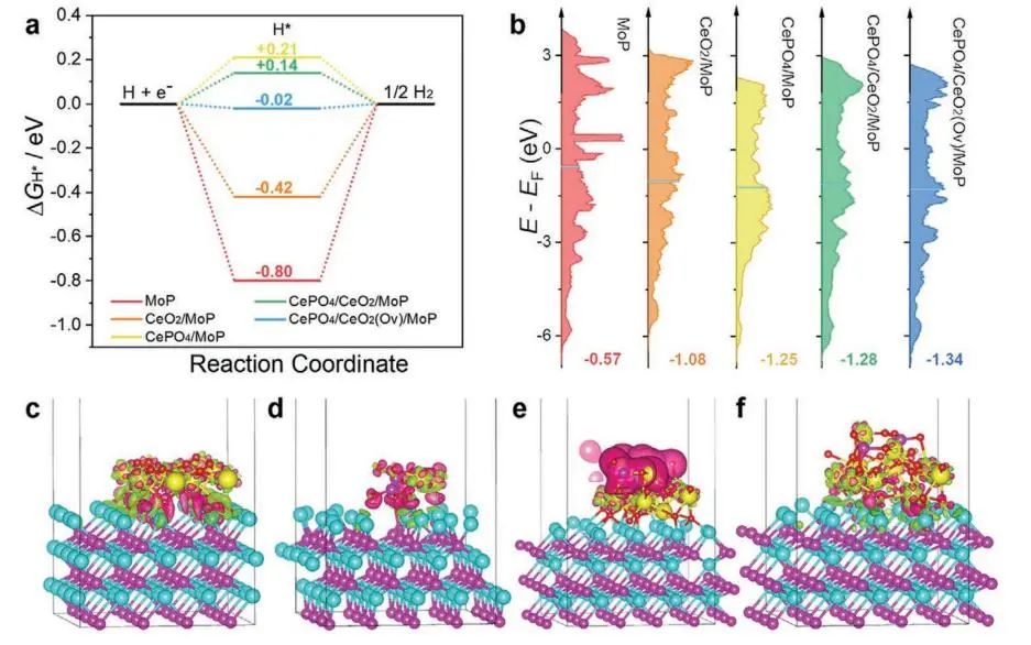 南洋理工/内大Small：磷酸铈与磷化钼纳米带的电子耦合促进电催化HER