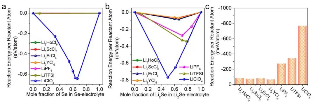 孙学良院士AM：基于卤化物电解质的高稳定全固态Li-Se电池
