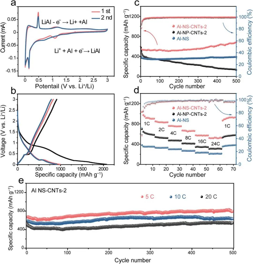 北化工孙晓明/刘文/罗亮AFM: 超薄铝纳米片作为低成本、高性能锂离子电池负极