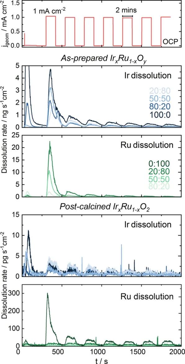 ACS Catalysis：OER过程中Ir-Ru纳米粒子的相和表面组成相关的电化学稳定性