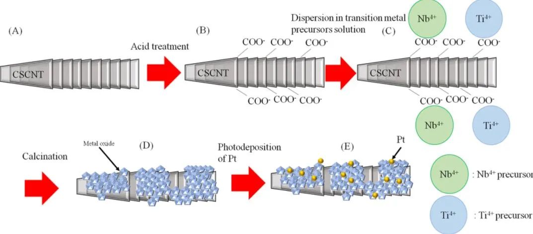 ACS Catalysis：利用过渡金属氧化物载体相互作用调整其d带中心来增强Pt的ORR活性