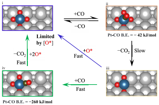 ACS Catal: 阐明单原子Pt/CeO2在CO氧化反应中的中间反应复合物和载体氧原子的关键角色