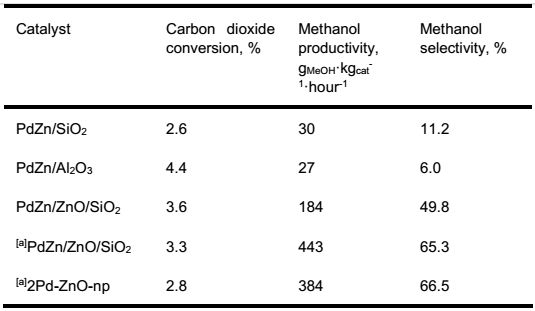 Angew：CO2加氢制甲醇，PdZn合金还是PdZn/ZnO界面？
