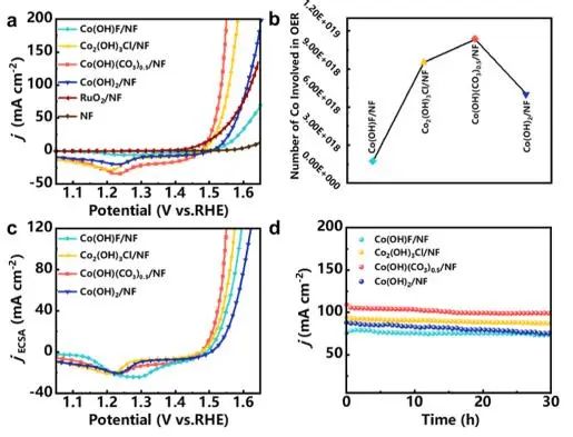 ACS Catalysis：揭示碱性钴盐对OER的阴离子效应，提出阴离子浸出-金属氧化模型