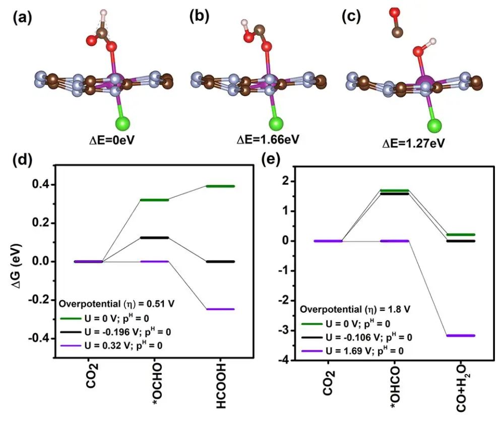 JPCC：DFT计算g-C3N4卤化作用提高电催化还原CO2的电子来源