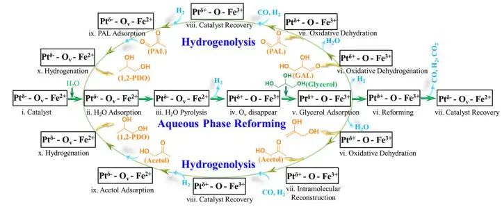 岳海荣团队ACS Catalysis：FeOx载体上动态金属-载体相互作用，激活Pt团簇对甘油水相重整和氢解