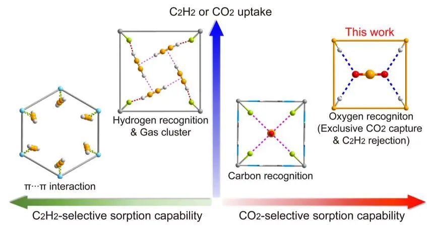 新加坡国立大学JACS：具有限氢孔道的甲酸铝对烃类中CO2的识别