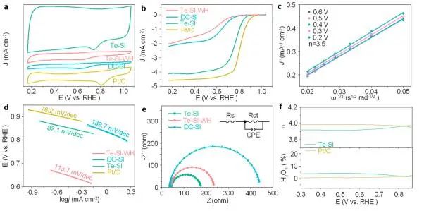 吴明红/王亮ACS Nano：Te-O对作为碳纳米片活性中心，显著增强电催化ORR活性
