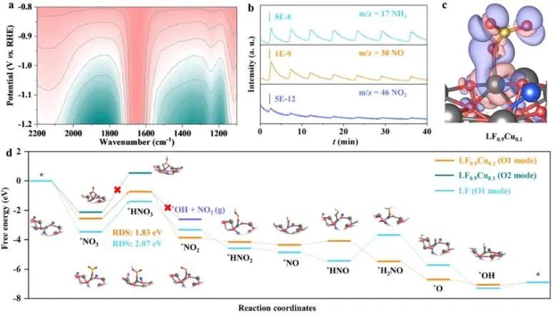 刘天西/赖飞立JACS：阳离子替代策略诱导钙钛矿氧化物电荷重分布，实现NO3−高效电还原为NH3
