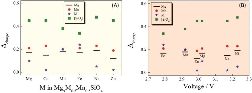 ​厦大等Small：橄榄石型MgMn0.5Zn0.5SiO4作为Mg电池正极：实验研究和DFT计算