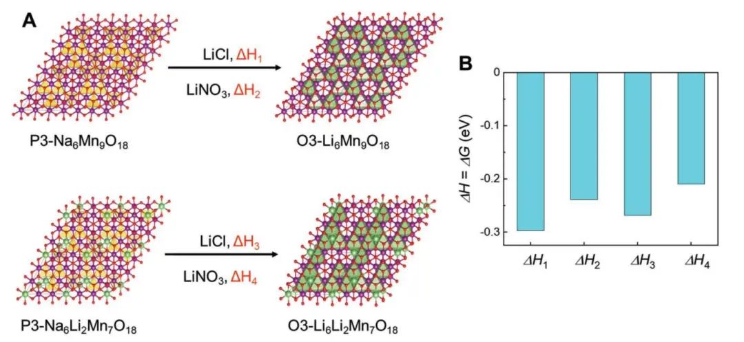 AFM：解码Li+/Na+交换路径制备高性能Mn基层状锂离子电池正极