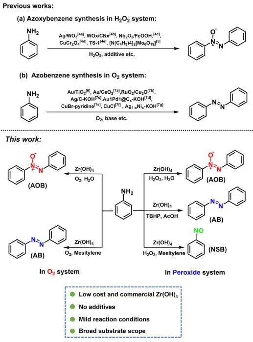 兰大马建泰Angew.：Zr(OH)4催化苯胺可控选择性氧化生成偶氮苯、偶氮苯和亚硝基苯